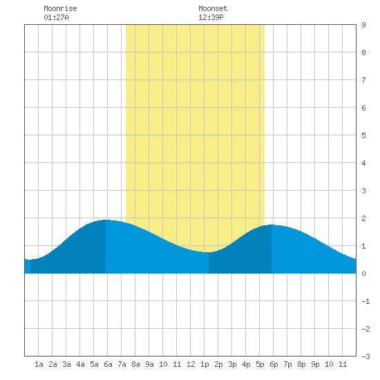 Socastee Bridge tide chart for Friday, January 5, 2024