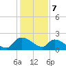 Socastee Bridge tide chart for Sunday, January 7, 2024