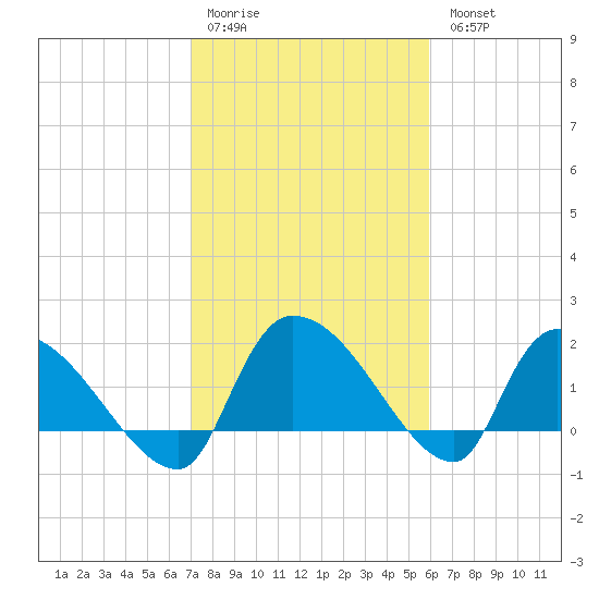 Socastee Bridge tide chart for Saturday, February 10, 2024