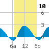 Socastee Bridge tide chart for Saturday, February 10, 2024