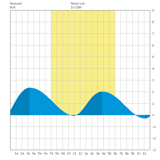 Socastee Bridge tide chart for Thursday, February 15, 2024