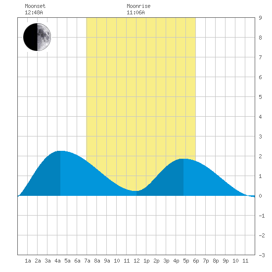 Socastee Bridge tide chart for Friday, February 16, 2024