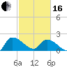 Socastee Bridge tide chart for Friday, February 16, 2024