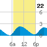 Socastee Bridge tide chart for Thursday, February 22, 2024