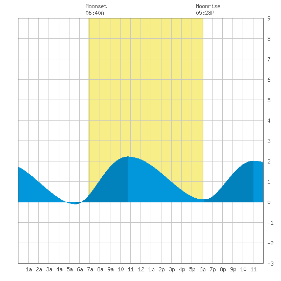 Socastee Bridge tide chart for Friday, February 23, 2024