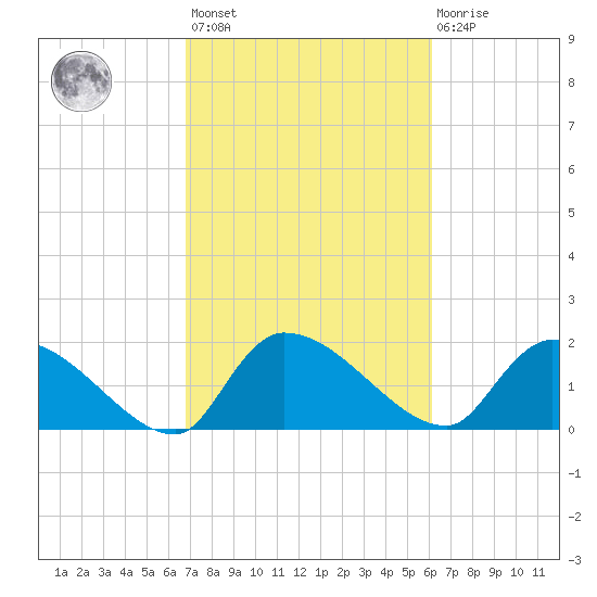 Socastee Bridge tide chart for Saturday, February 24, 2024