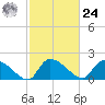 Socastee Bridge tide chart for Saturday, February 24, 2024