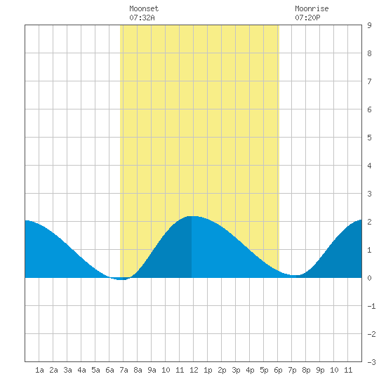 Socastee Bridge tide chart for Sunday, February 25, 2024