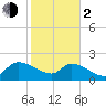 Socastee Bridge tide chart for Friday, February 2, 2024