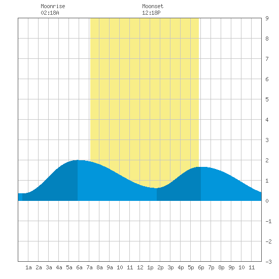 Socastee Bridge tide chart for Sunday, February 4, 2024