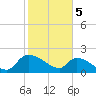 Socastee Bridge tide chart for Monday, February 5, 2024