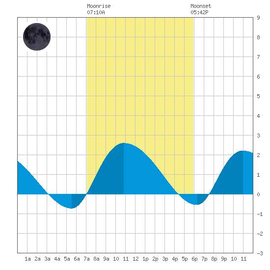 Socastee Bridge tide chart for Friday, February 9, 2024