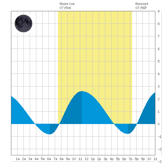 Socastee Bridge tide chart for Sunday, March 10, 2024