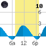 Socastee Bridge tide chart for Sunday, March 10, 2024