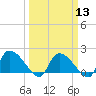 Socastee Bridge tide chart for Wednesday, March 13, 2024