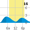 Socastee Bridge tide chart for Saturday, March 16, 2024