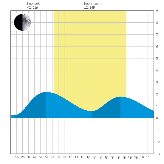 Socastee Bridge tide chart for Sunday, March 17, 2024