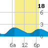 Socastee Bridge tide chart for Monday, March 18, 2024