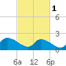 Socastee Bridge tide chart for Friday, March 1, 2024