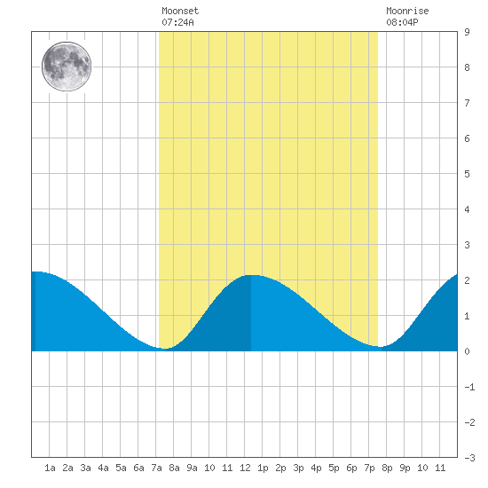 Socastee Bridge tide chart for Monday, March 25, 2024