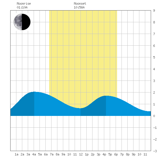Socastee Bridge tide chart for Sunday, March 3, 2024