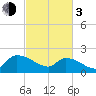 Socastee Bridge tide chart for Sunday, March 3, 2024