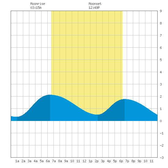 Socastee Bridge tide chart for Tuesday, March 5, 2024