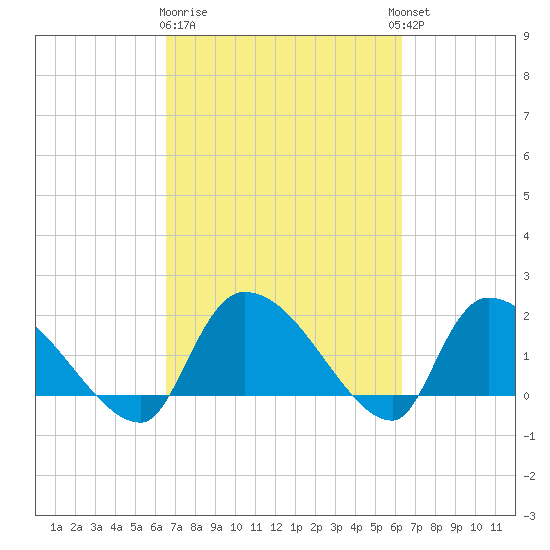 Socastee Bridge tide chart for Saturday, March 9, 2024