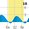 Socastee Bridge tide chart for Wednesday, April 10, 2024