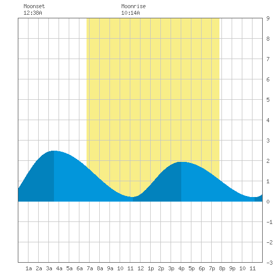 Socastee Bridge tide chart for Saturday, April 13, 2024