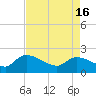 Socastee Bridge tide chart for Tuesday, April 16, 2024