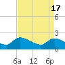 Socastee Bridge tide chart for Wednesday, April 17, 2024