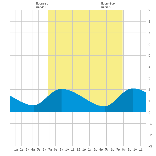 Socastee Bridge tide chart for Friday, April 19, 2024