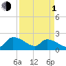 Socastee Bridge tide chart for Monday, April 1, 2024