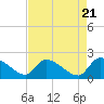 Socastee Bridge tide chart for Sunday, April 21, 2024