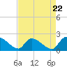 Socastee Bridge tide chart for Monday, April 22, 2024
