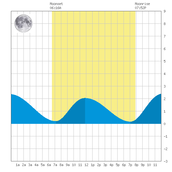 Socastee Bridge tide chart for Tuesday, April 23, 2024