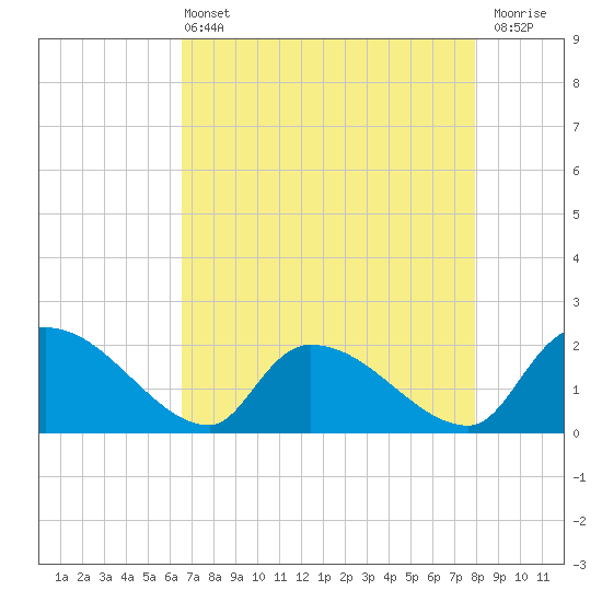 Socastee Bridge tide chart for Wednesday, April 24, 2024