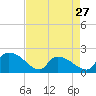 Socastee Bridge tide chart for Saturday, April 27, 2024