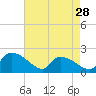 Socastee Bridge tide chart for Sunday, April 28, 2024