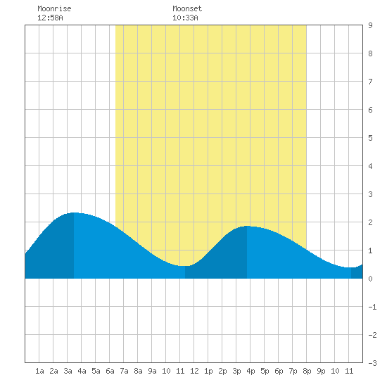 Socastee Bridge tide chart for Monday, April 29, 2024