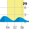 Socastee Bridge tide chart for Monday, April 29, 2024
