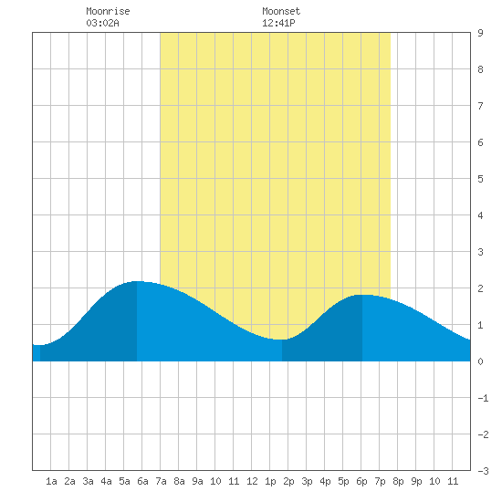 Socastee Bridge tide chart for Tuesday, April 2, 2024