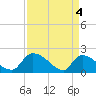 Socastee Bridge tide chart for Thursday, April 4, 2024