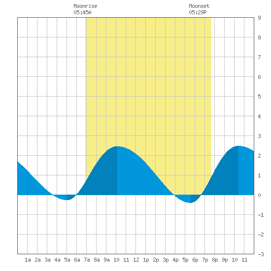 Socastee Bridge tide chart for Saturday, April 6, 2024