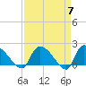 Socastee Bridge tide chart for Sunday, April 7, 2024