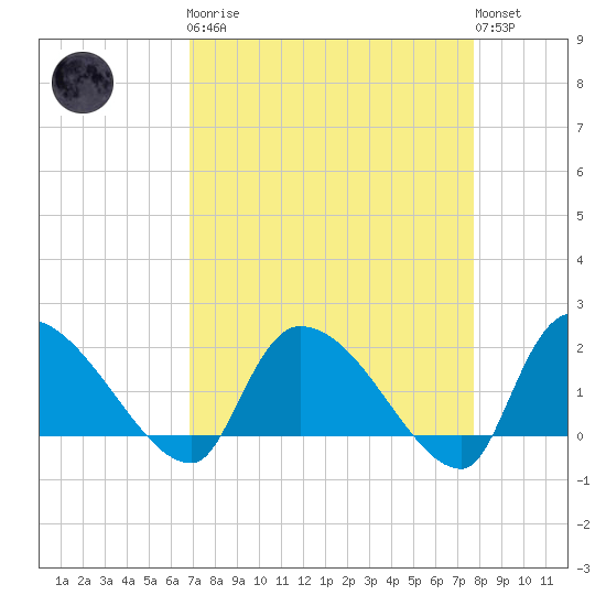 Socastee Bridge tide chart for Monday, April 8, 2024