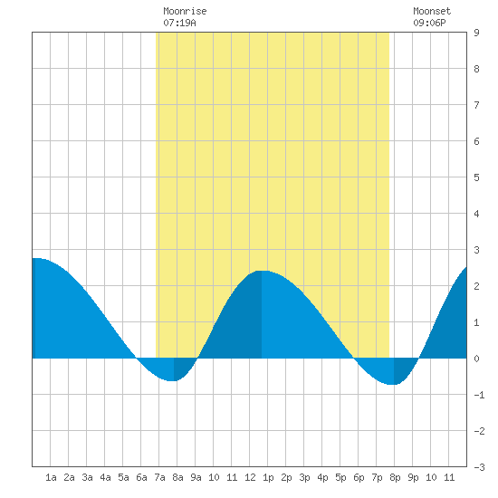 Socastee Bridge tide chart for Tuesday, April 9, 2024
