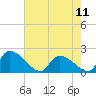 Socastee Bridge tide chart for Saturday, May 11, 2024