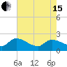 Socastee Bridge tide chart for Wednesday, May 15, 2024